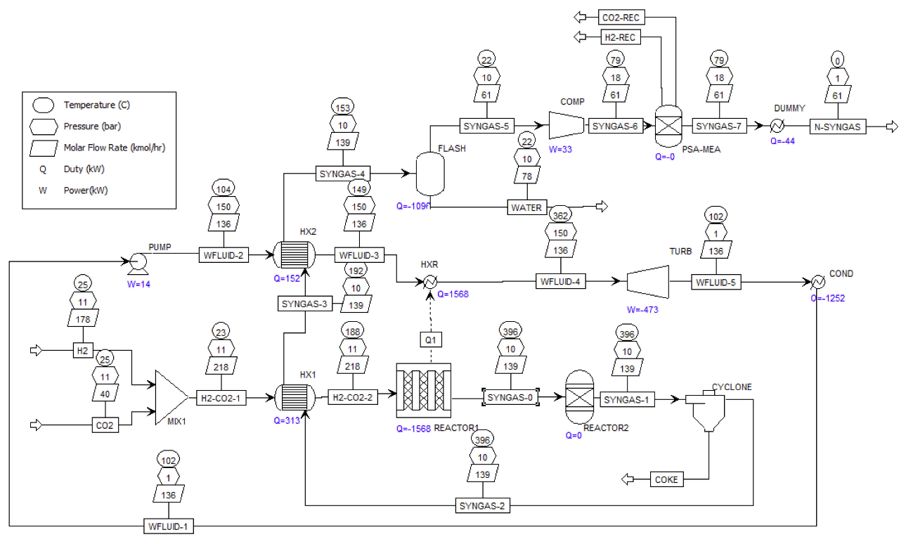 Simulación del proceso de metanación